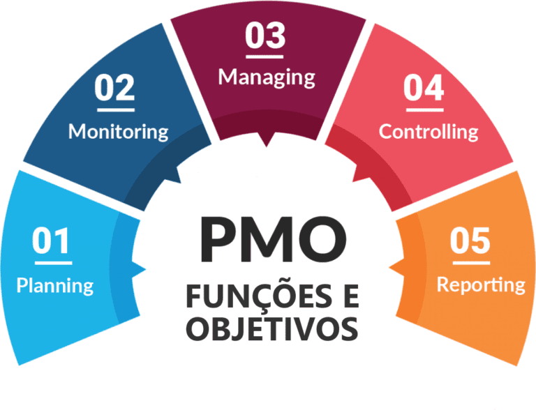 Ilustração destacando os principais objetivos e funções do PMO. 